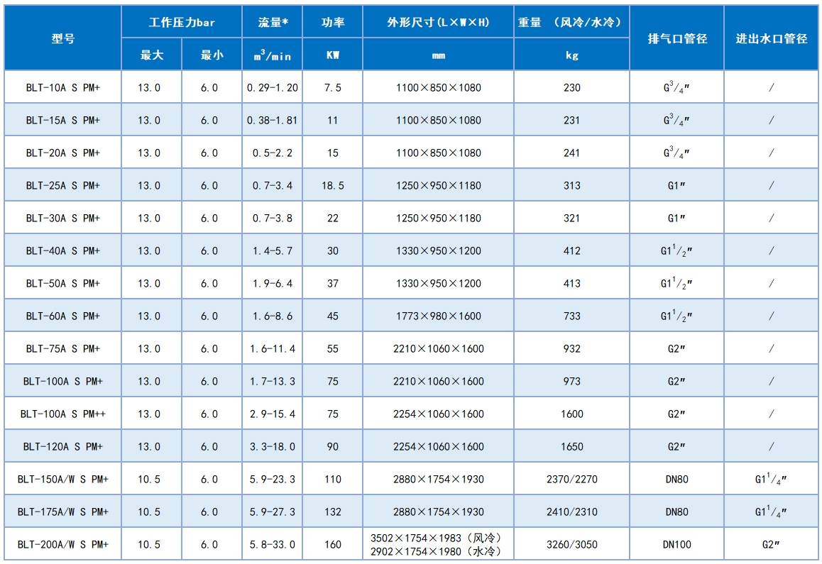 BLT S 节能变频技术参数.jpg